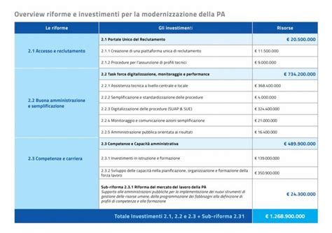 Il Pnrr Per La Pa Riforme E Investimenti