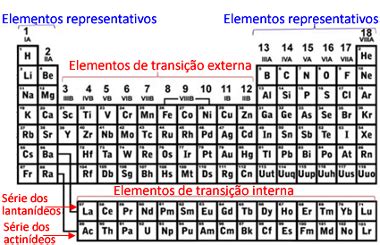 Elementos Representativos