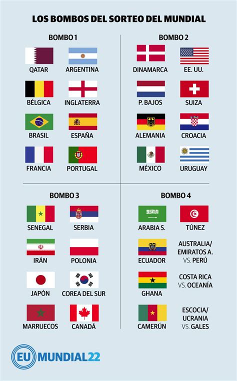 Así están los bombos para el sorteo del Mundial de Qatar 2022 | Fútbol