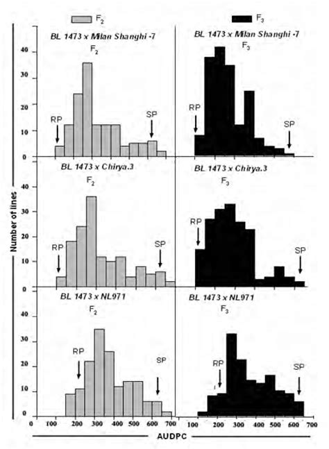 Frequency Distribution For Area Under Disease Progress Curve Audpc In