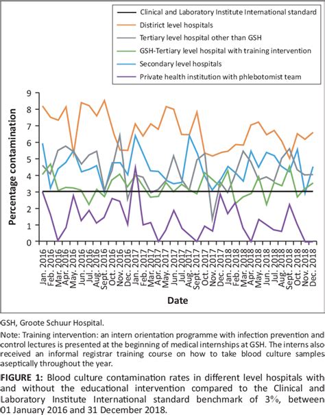 Figure From Blood Culture Contamination Rates At Different Level