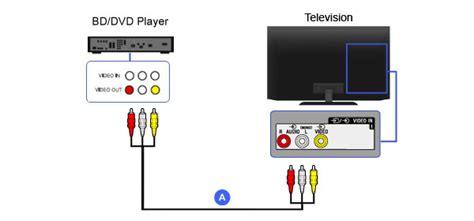 3 Ways To Hook Up A DVD Player To TV 2024 Guide