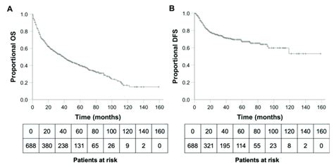 A Overall Survival Of The 688 Patients 70 Years With HNSCC B