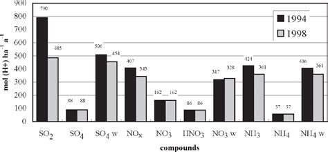 Table 3 From Atmospheric Deposition Of Nitrogen And Sulphur Compounds