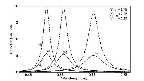 Variation Of The Extinction Of A Metal Nanoparticle With Wavelength At