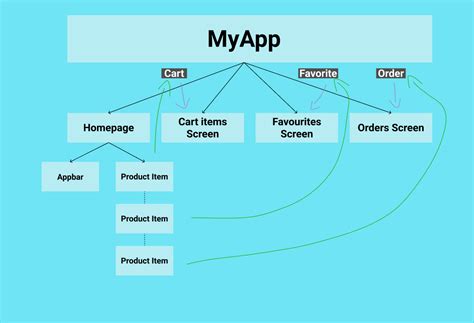 provider manage  state efficiently  flutter  dhruvil patel
