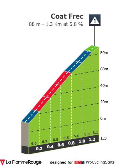 Stage Profiles Le Tour De Bretagne Cycliste Stage