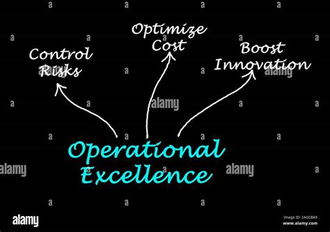 Three Benefits Of Operational Excellence Stock Photo Alamy