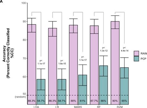 Sex Classification Accuracy Bars Depict The Percent Of Correctly