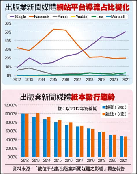 數位平台衝擊傳統媒體》學者示警：壟斷資訊流通方式 生活 自由時報電子報