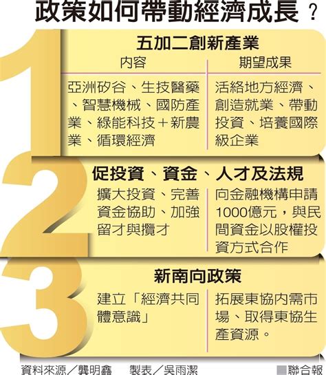 國發會保證 明年經濟成長率必破2％ 好房網news