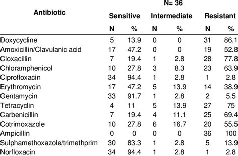 Number And Percentage Distribution Of Antimicrobial Susceptibility