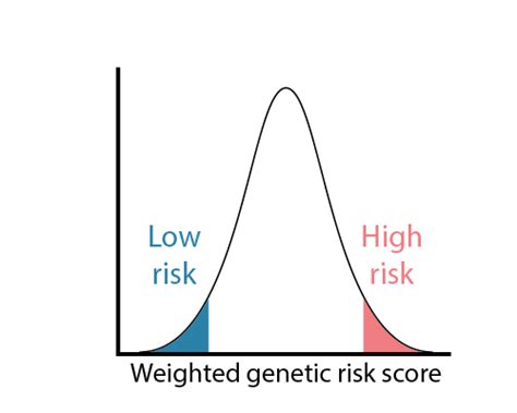 Polygenic Risk Score