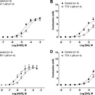 Effect of the tetrodotoxin (TTX) on the concentration-dependent ...