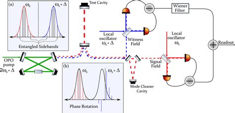 Simplified Schematic Of The Experiment An Opo Pumped With A Second