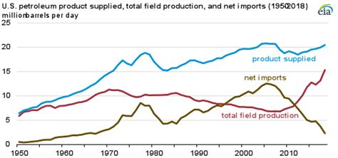 In The United States Most Petroleum Is Consumed In Transportation U