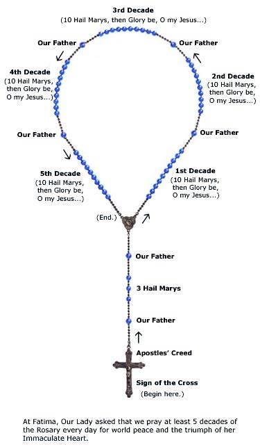 How to Pray the Rosary – CMRI: Congregation of Mary Immaculate Queen