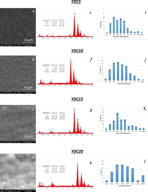 Sem Images Ad Eds Spectra Eh And Grain Size Histograms Il Of