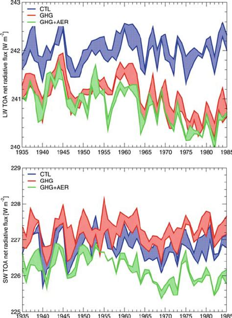 Evolution Of The Global Annual Mean Net Radiative Flux At TOA In A The