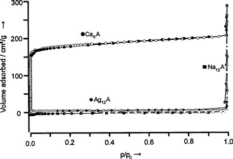 Argon Adsorption Isotherm Of Ca 6 A Ag 12 A And Na 12 A Zeolites