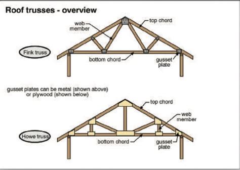 Structure Roof Framing Flashcards Quizlet