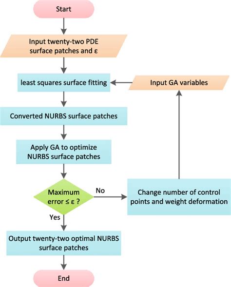 Flowchart Of The Optimal Conversion Download Scientific Diagram