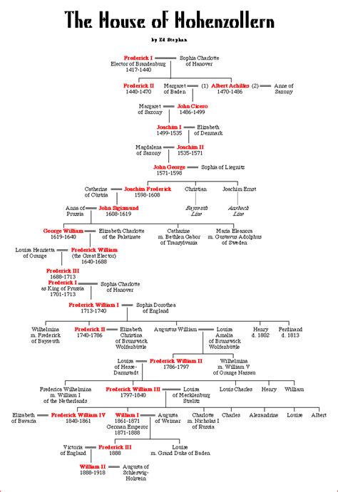 The House of Hohenzollern