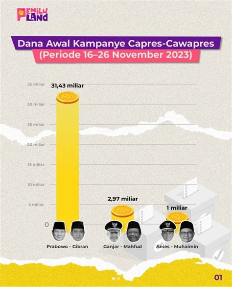 Dana Awal Kampanye Capres Cawapres 16 26 November 2023 Cr Pemiluland