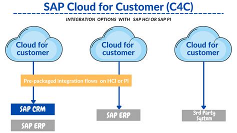 Sap Cloud For Customer Sap C4c