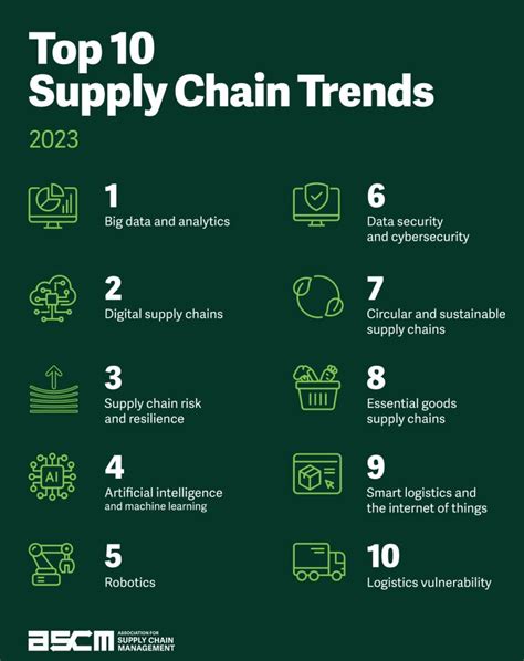 2023 Supply Chain Trends To Watch Made4net