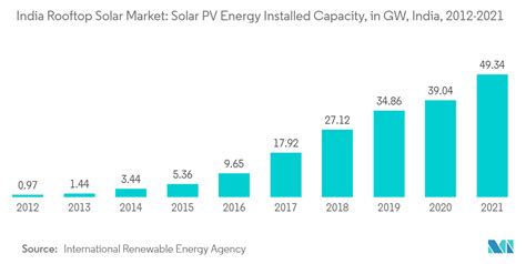 India Solar Rooftop Market Size Share And Industry Growth