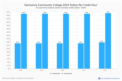 Germanna CC - Tuition & Fees, Net Price