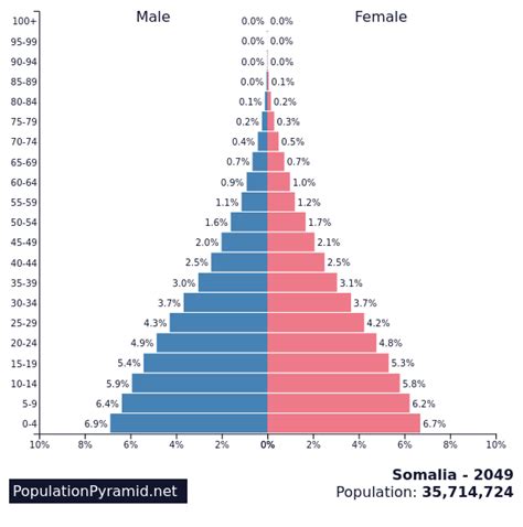 Population of Somalia 2049 - PopulationPyramid.net