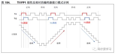 电机控制基础3——定时器编码器模式使用与转速计算 腾讯云开发者社区 腾讯云