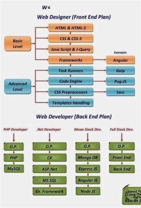 Full Stack Developer Roadmap