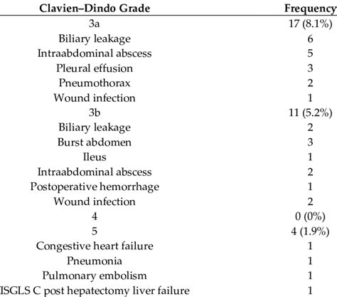 Description Of Major Complications Download Scientific Diagram