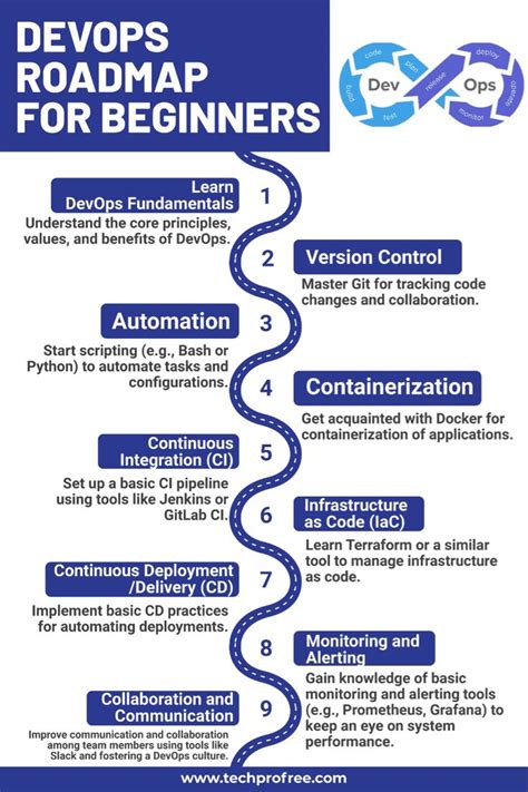 DevOps Roadmap A Beginner S Guide