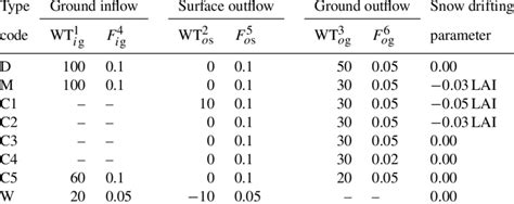 Hydrological Parameters Defined For Different Land Cover Types