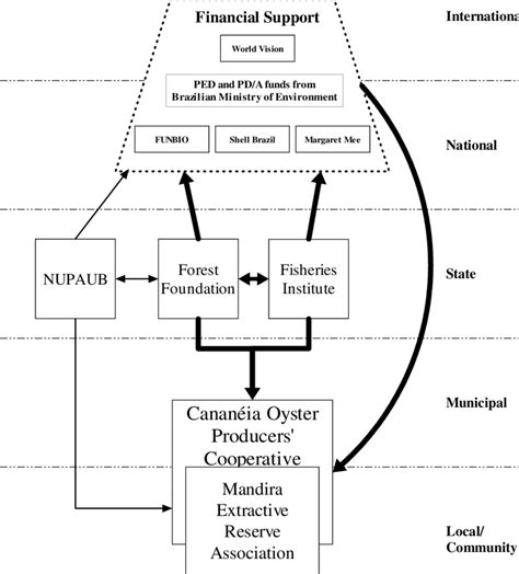 Key Institutional Cross Scale Linkages That Facilitated Creation And