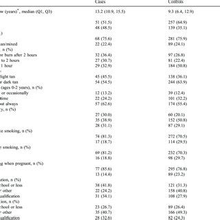 Characteristics of cases n ¼ 99 and age and sex matched controls n ¼ Download Scientific