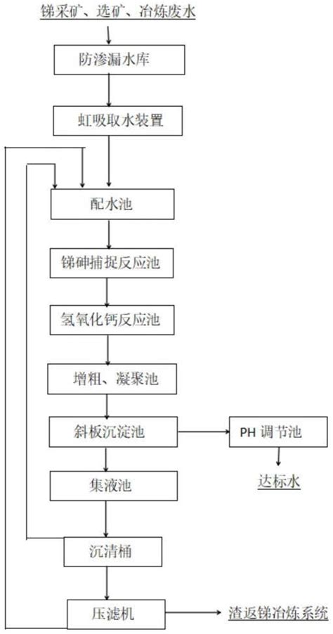 一种含锑砷废水的处理方法与流程