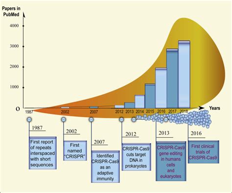 Advancements And Obstacles Of CRISPR Cas9 Technology In Translational