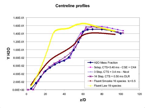 O2 Mass Fraction Profile From The Law 19 Species And Smooke 16 Species