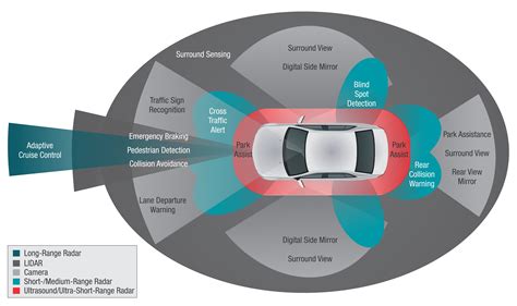 Advanced Safety And Driver Assistance Systems Paves The Way To