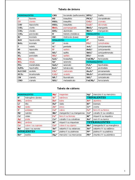Tabela Cations E Anions - Tabela de Cátions e Ânions | PDF | Elementos nativos (minerais ...