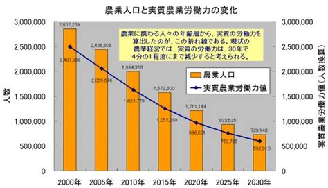 農業人口が半減する！どうなる日本の農業・・・ 農業メディアagrifood（アグリフード）