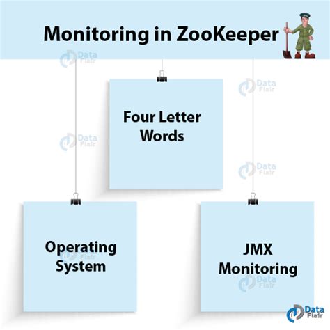 Role Of Apache Zookeeper In Kafka — Monitoring And Configuration By