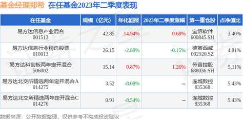 郑希2023年二季度表现，易方达科创板两年定开混合基金季度涨幅126基金经理收益率管理