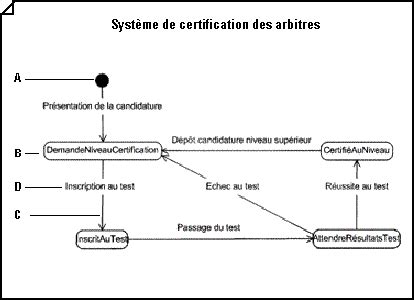 Cr Er Un Diagramme D Tats Transitions Uml Support Microsoft