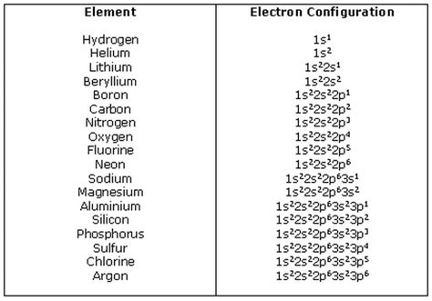 Electron Configuration - Surrah Savy :D